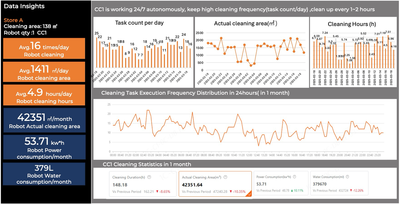 Store A data insights