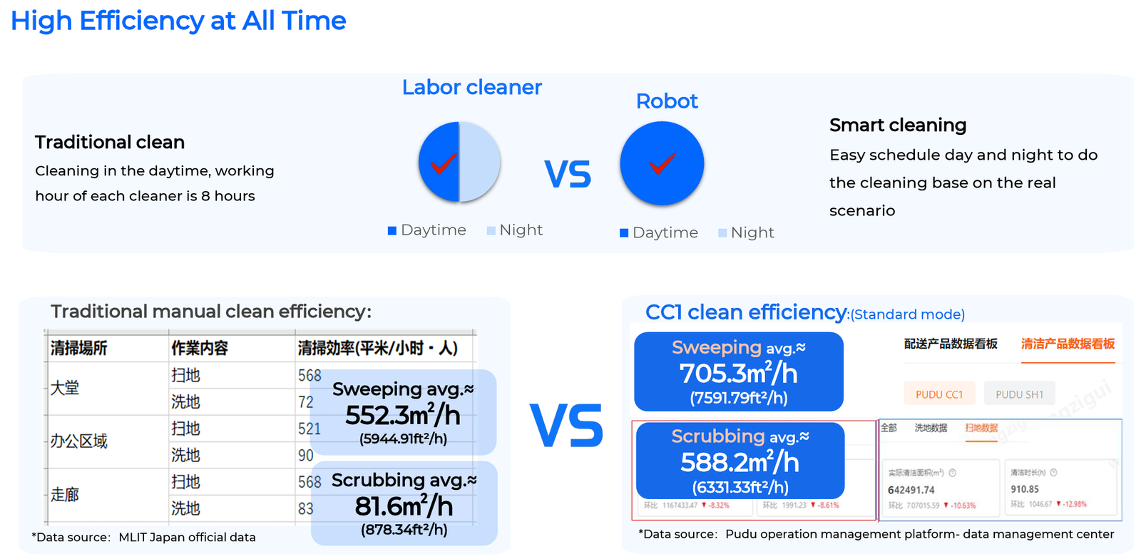 Commercial and apartment smart cleaning solution 5